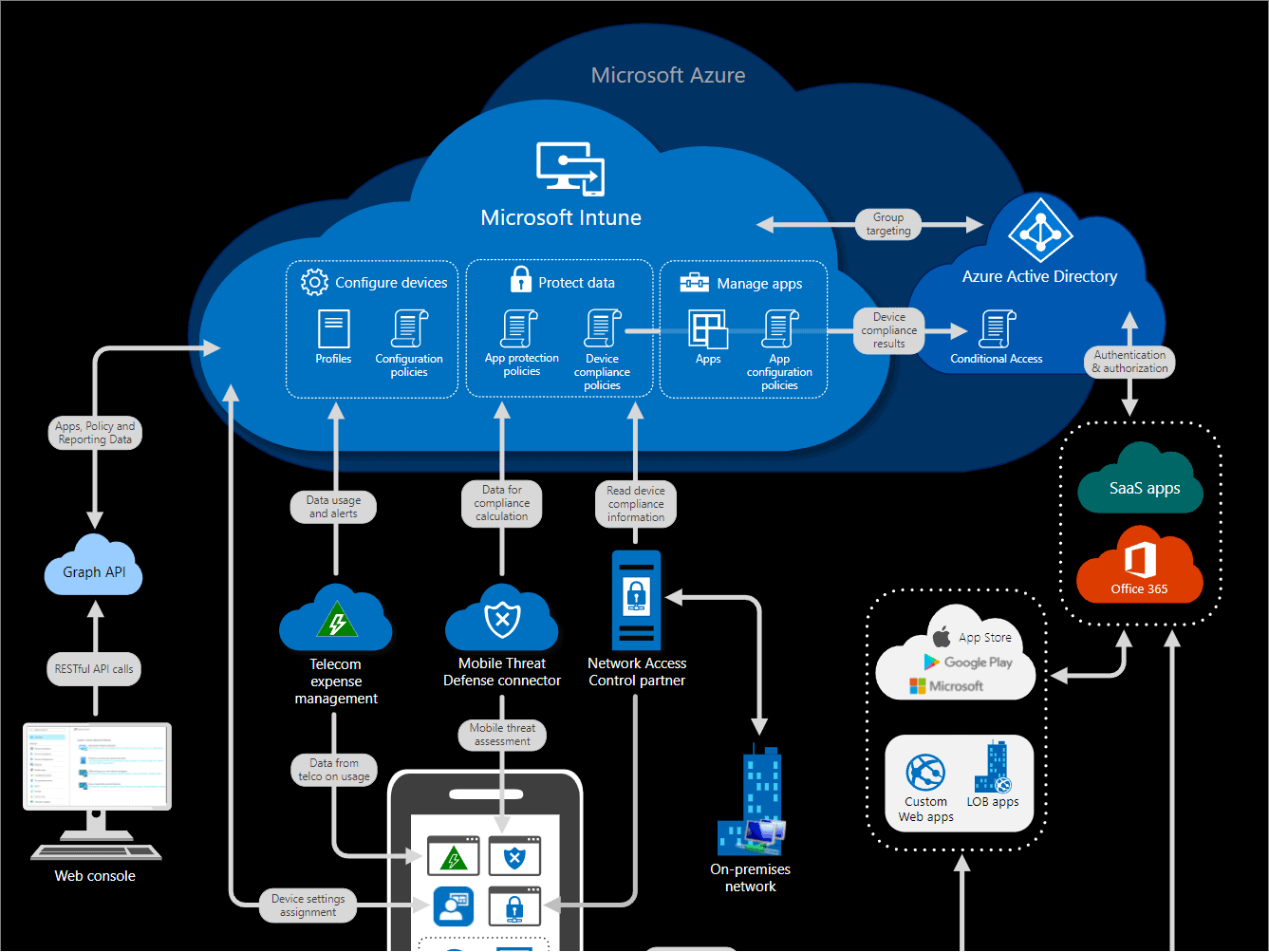 Microsoft Intune architecture overview