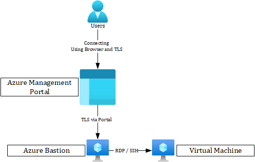 Azure Bastion Service