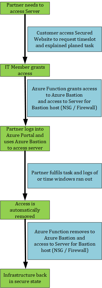 Azure Bastion Administration