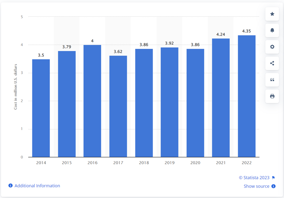 Global average cost of a data breach in 2022