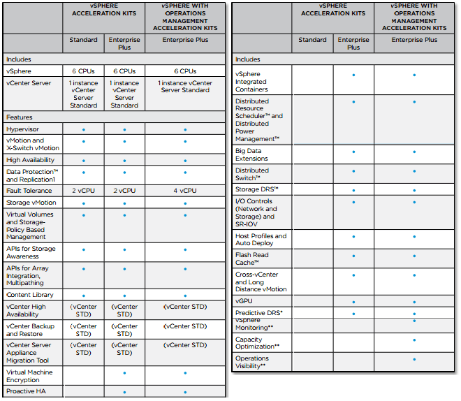 vSphere Acceleration Kits feature set
