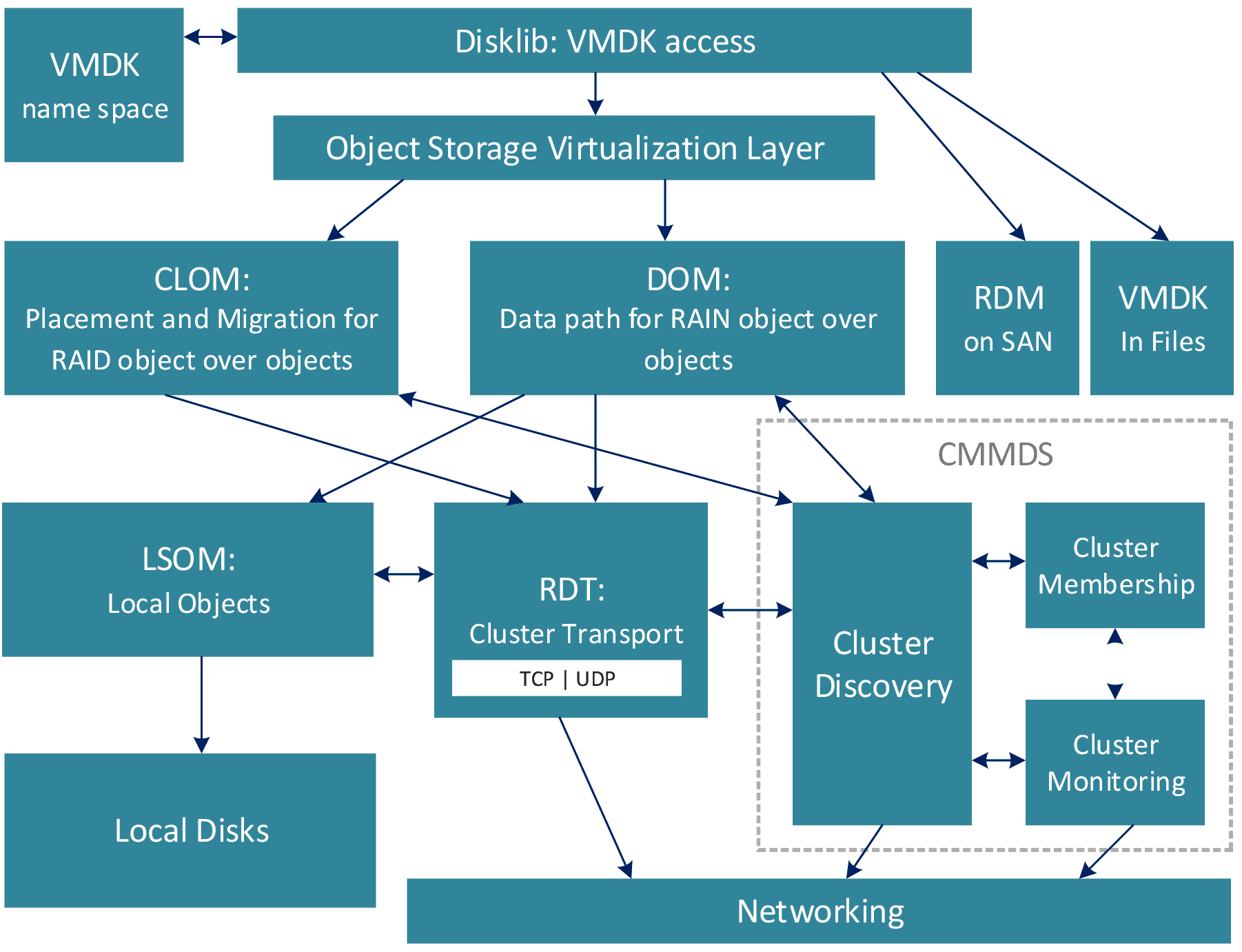 The CLOM process runs on every node in the vSAN architecture