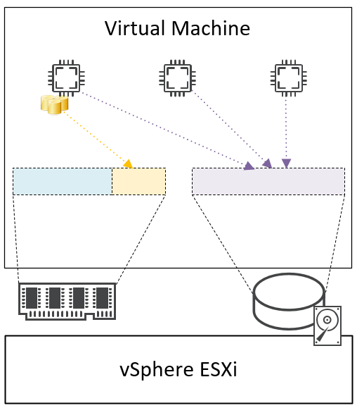 Databases can leverage in-memory and ramdisks to store latency-sensitive data in ram