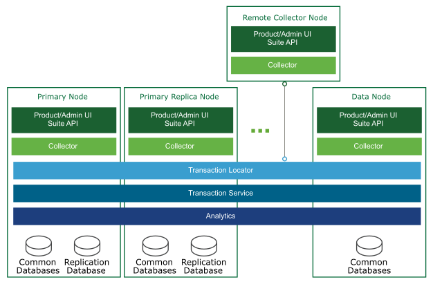 The vROPS’ components can be deployed in separate appliances