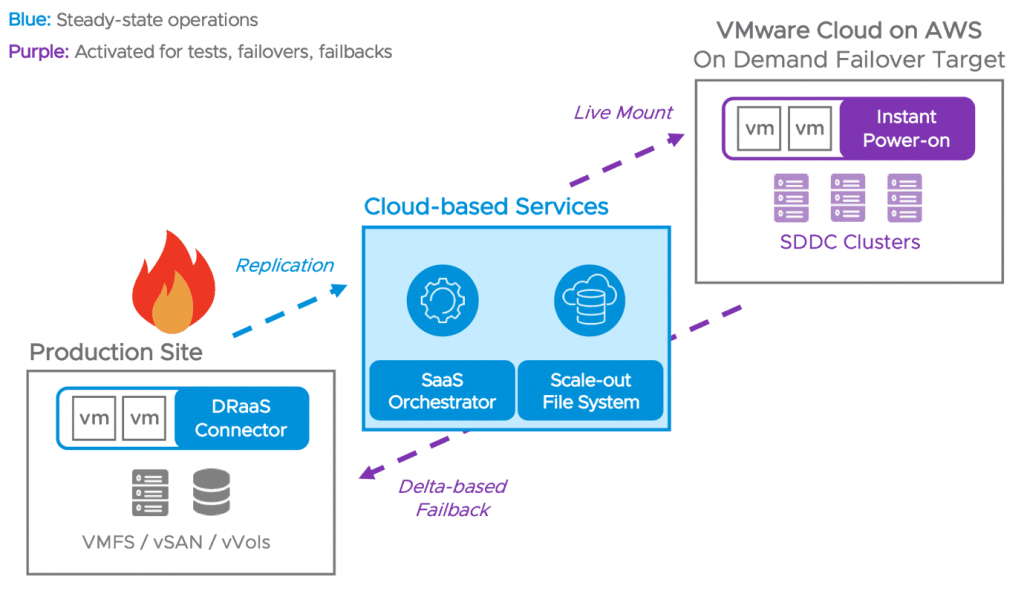Disaster Recovery as a Service (DRaaS) in VMware - The Full Picture