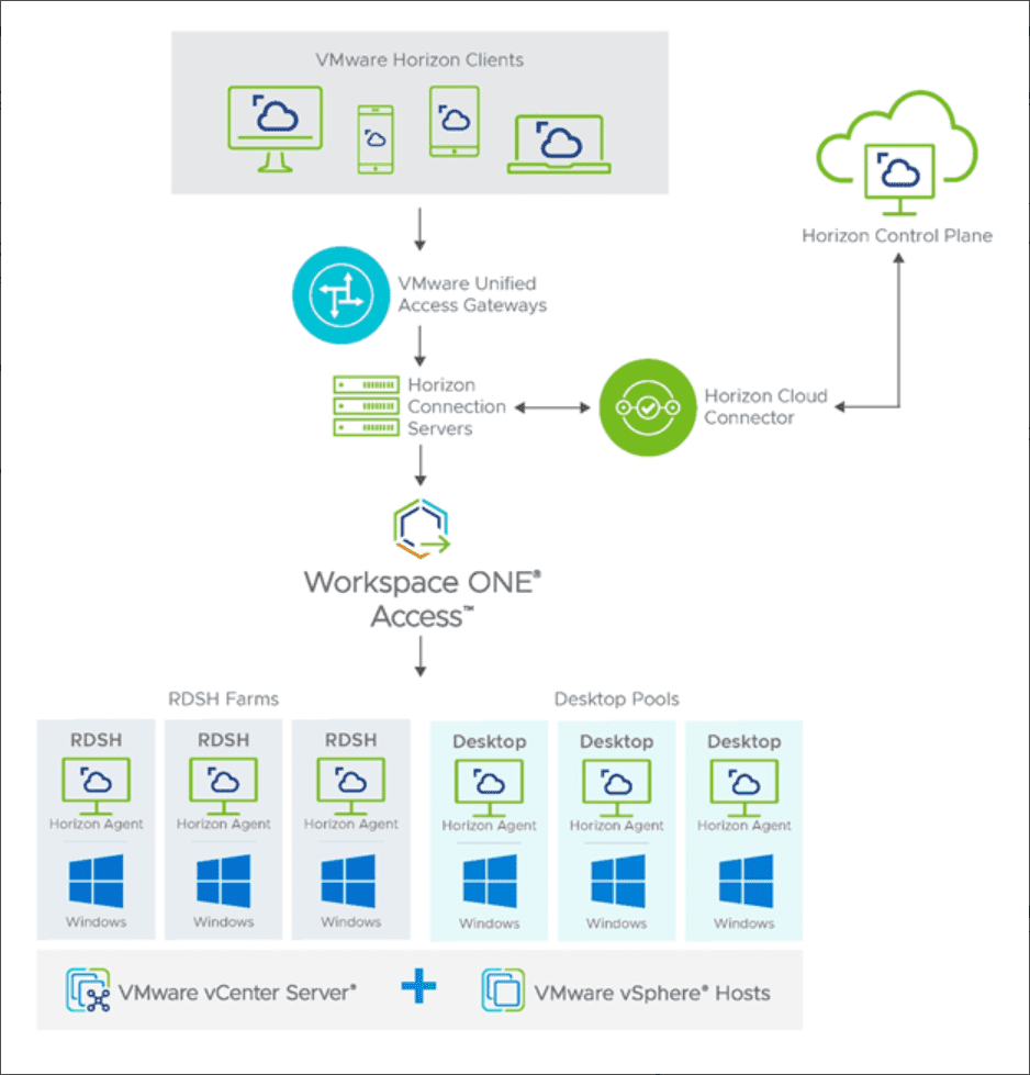 VMware Horizon hybrid architecture with the Horizon Control Plane