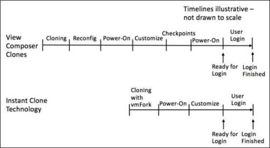 Comparing VMware Horizon Composer with Instant Clone Technology