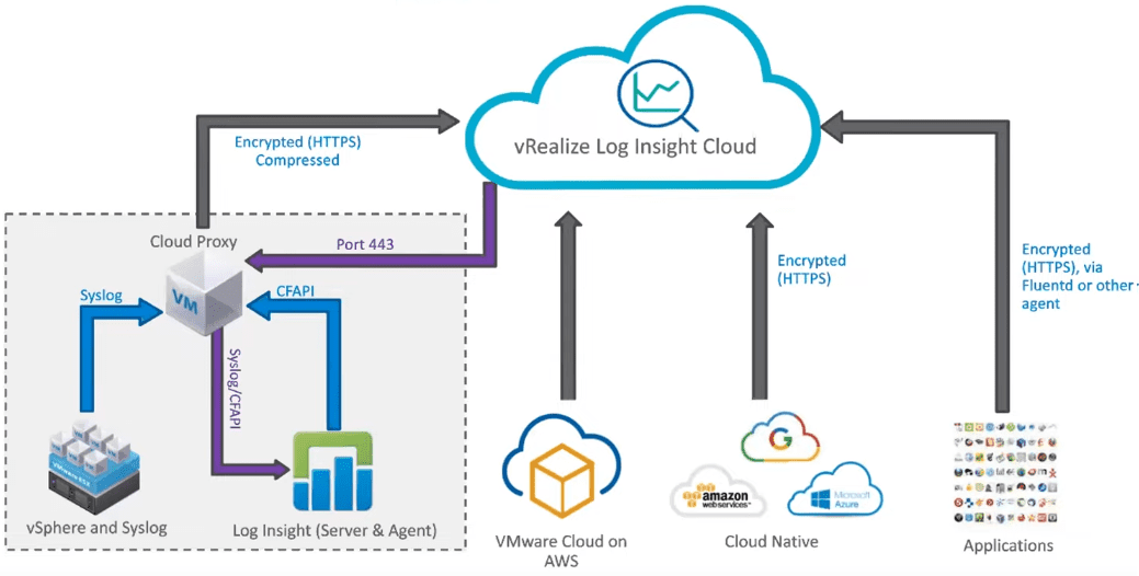 Traceability and Auditing with VMware vRealize Log Insight Cloud