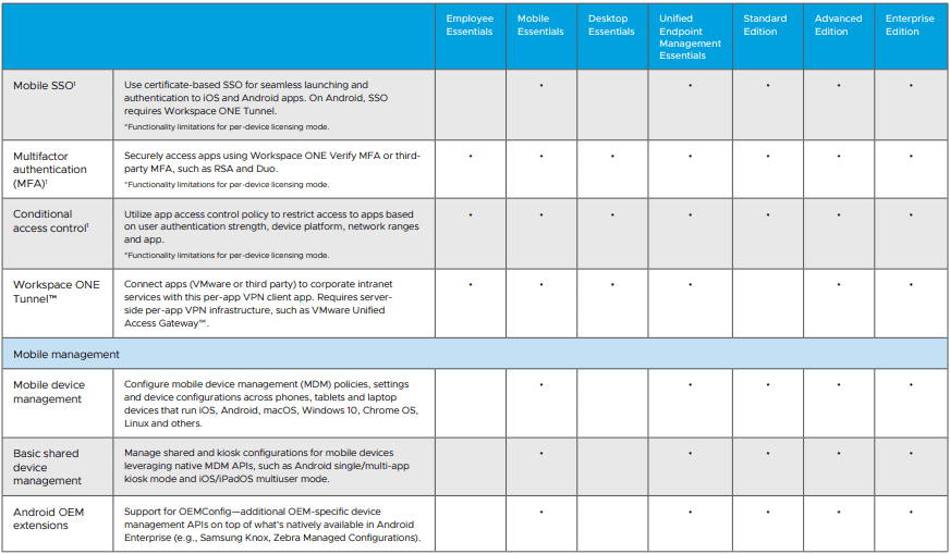 There are no less than 7 editions of Workspace ONE to choose from