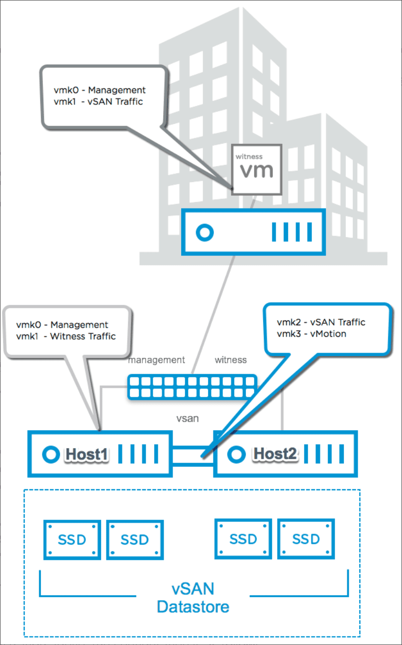 VMware vSAN 2-node Direct Connect configuration